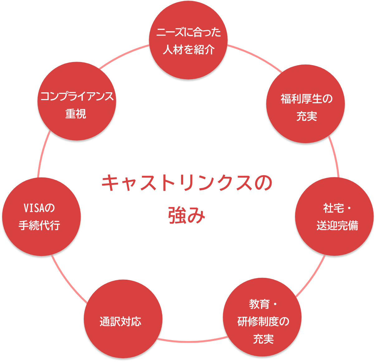 一貫したサポート体制の図